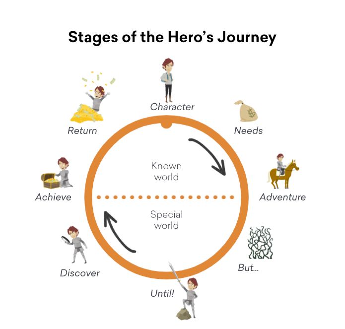The Hero S Journey 西洋の英雄伝説をモチーフにしたテンプレート ビジネスアニメ制作ツール Vyond